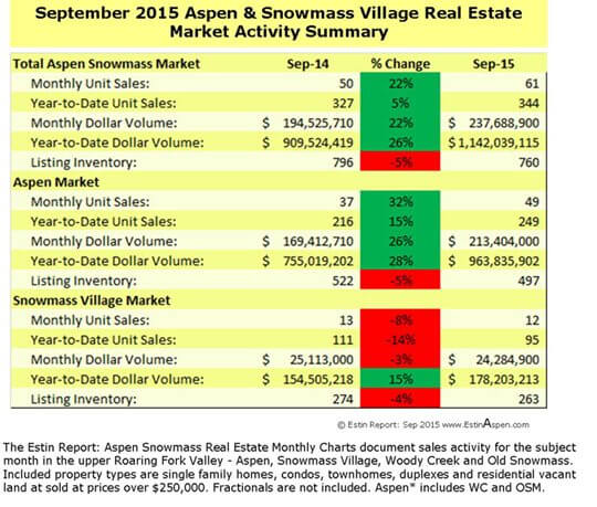 The Estin Report: September 2015 Market Snapshot Aspen Snowmass Real Estate Image